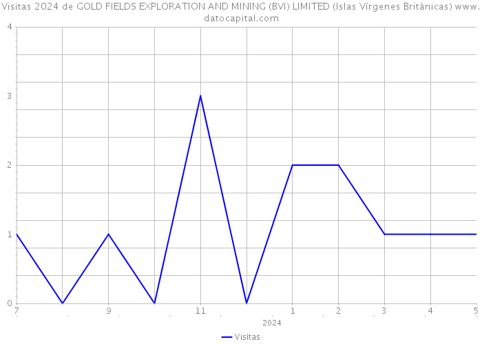 Visitas 2024 de GOLD FIELDS EXPLORATION AND MINING (BVI) LIMITED (Islas Vírgenes Británicas) 