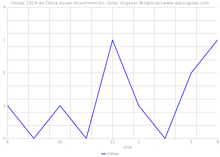 Visitas 2024 de China Asean Investment Inc. (Islas Vírgenes Británicas) 
