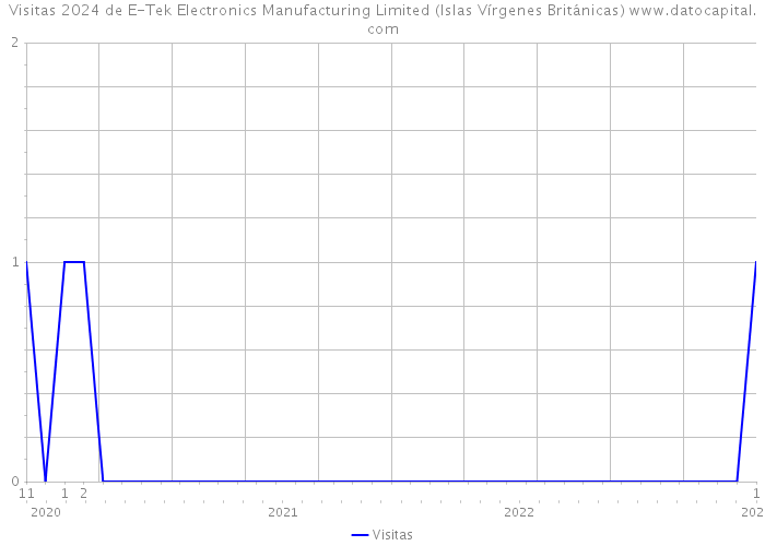 Visitas 2024 de E-Tek Electronics Manufacturing Limited (Islas Vírgenes Británicas) 