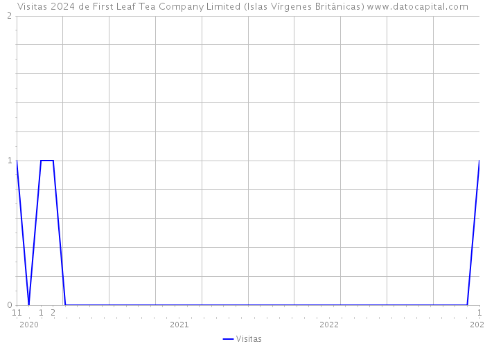 Visitas 2024 de First Leaf Tea Company Limited (Islas Vírgenes Británicas) 