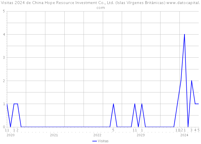 Visitas 2024 de China Hope Resource Investment Co., Ltd. (Islas Vírgenes Británicas) 