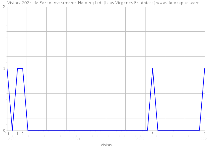 Visitas 2024 de Forex Investments Holding Ltd. (Islas Vírgenes Británicas) 