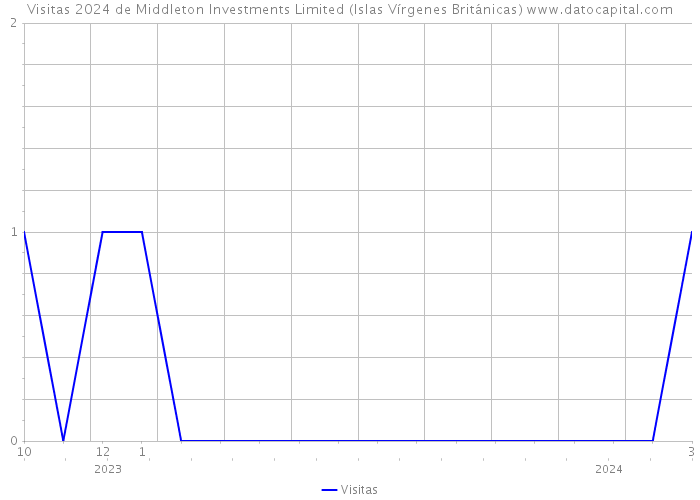 Visitas 2024 de Middleton Investments Limited (Islas Vírgenes Británicas) 