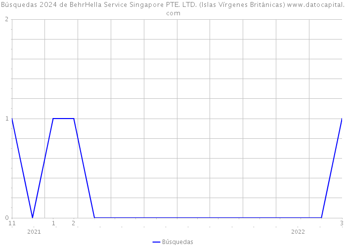Búsquedas 2024 de BehrHella Service Singapore PTE. LTD. (Islas Vírgenes Británicas) 