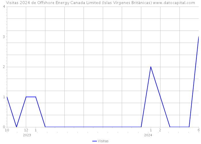 Visitas 2024 de Offshore Energy Canada Limited (Islas Vírgenes Británicas) 
