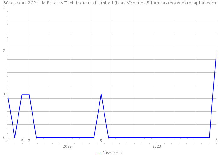 Búsquedas 2024 de Process Tech Industrial Limited (Islas Vírgenes Británicas) 
