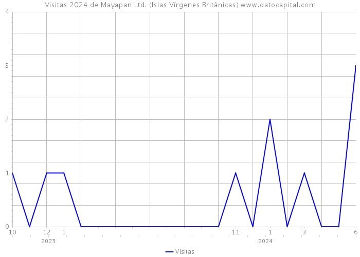 Visitas 2024 de Mayapan Ltd. (Islas Vírgenes Británicas) 