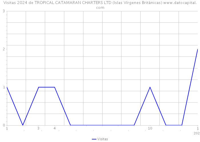 Visitas 2024 de TROPICAL CATAMARAN CHARTERS LTD (Islas Vírgenes Británicas) 
