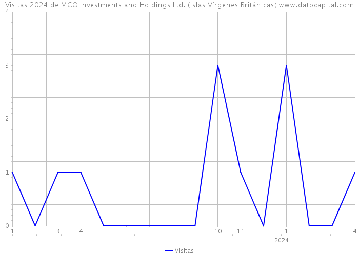 Visitas 2024 de MCO Investments and Holdings Ltd. (Islas Vírgenes Británicas) 