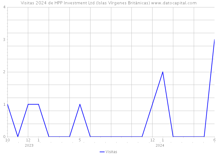 Visitas 2024 de HPP Investment Ltd (Islas Vírgenes Británicas) 
