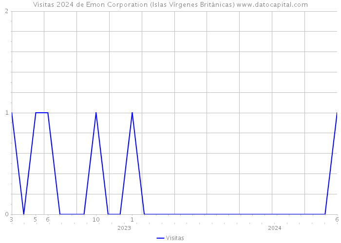 Visitas 2024 de Emon Corporation (Islas Vírgenes Británicas) 