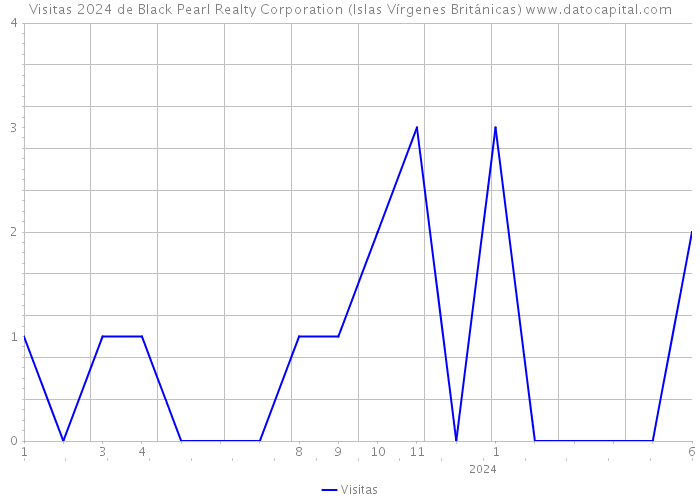 Visitas 2024 de Black Pearl Realty Corporation (Islas Vírgenes Británicas) 