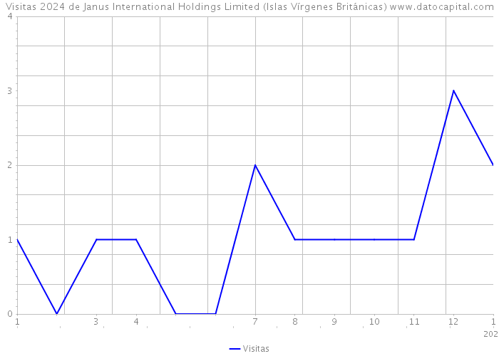 Visitas 2024 de Janus International Holdings Limited (Islas Vírgenes Británicas) 
