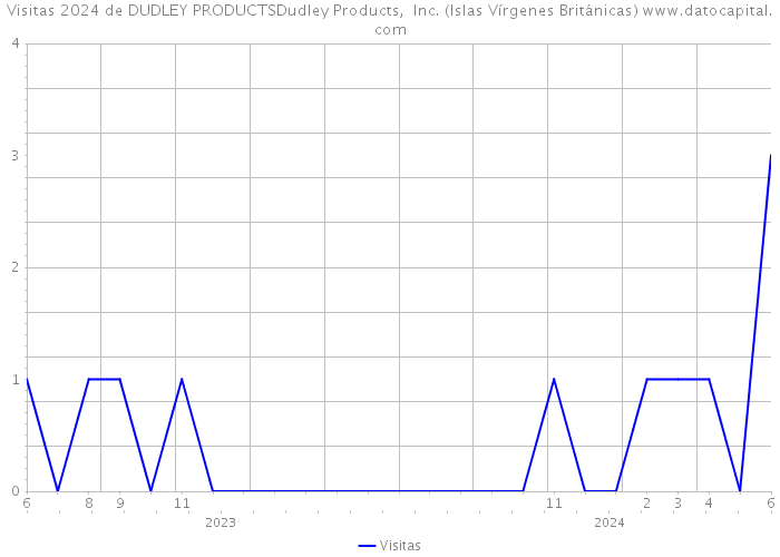 Visitas 2024 de DUDLEY PRODUCTSDudley Products, Inc. (Islas Vírgenes Británicas) 