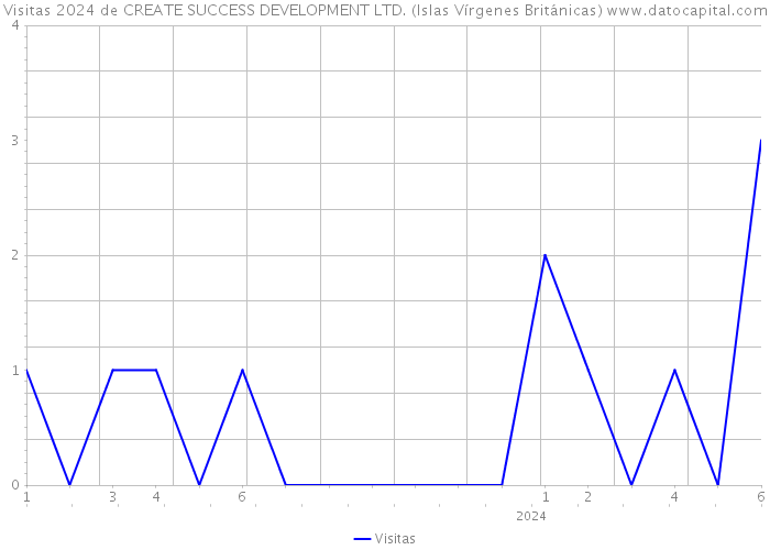 Visitas 2024 de CREATE SUCCESS DEVELOPMENT LTD. (Islas Vírgenes Británicas) 