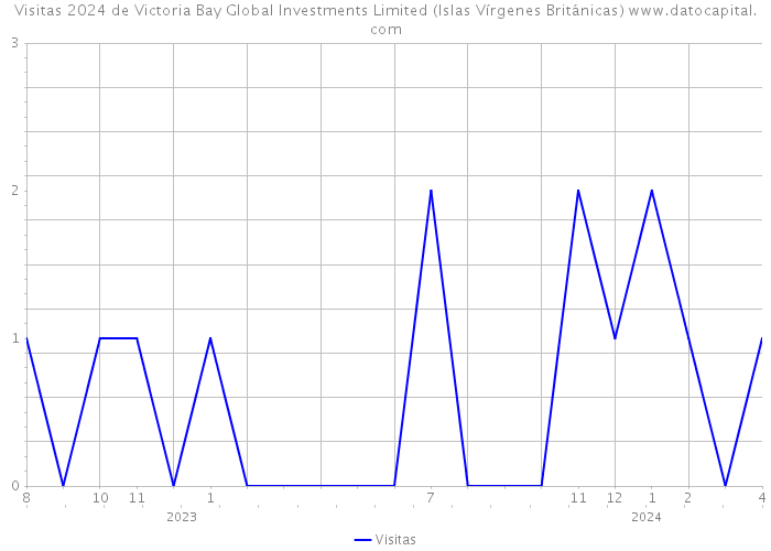 Visitas 2024 de Victoria Bay Global Investments Limited (Islas Vírgenes Británicas) 