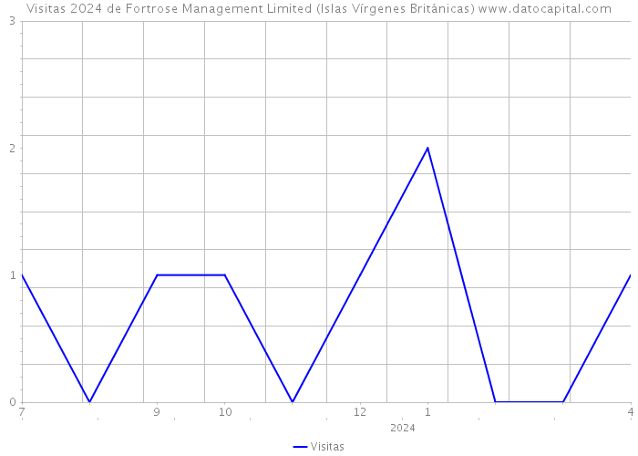 Visitas 2024 de Fortrose Management Limited (Islas Vírgenes Británicas) 