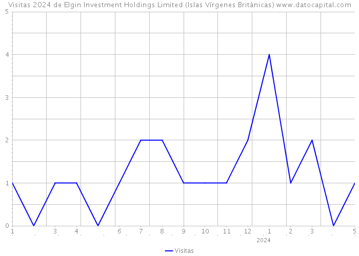 Visitas 2024 de Elgin Investment Holdings Limited (Islas Vírgenes Británicas) 