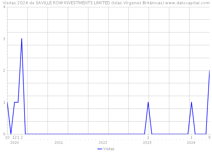 Visitas 2024 de SAVILLE ROW INVESTMENTS LIMITED (Islas Vírgenes Británicas) 