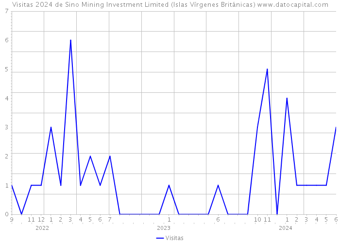 Visitas 2024 de Sino Mining Investment Limited (Islas Vírgenes Británicas) 