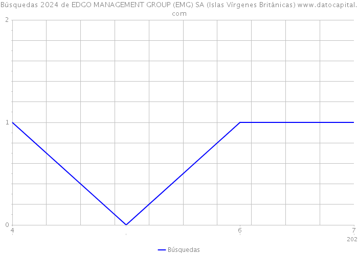 Búsquedas 2024 de EDGO MANAGEMENT GROUP (EMG) SA (Islas Vírgenes Británicas) 
