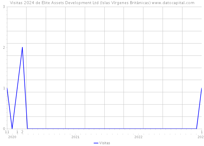 Visitas 2024 de Elite Assets Development Ltd (Islas Vírgenes Británicas) 
