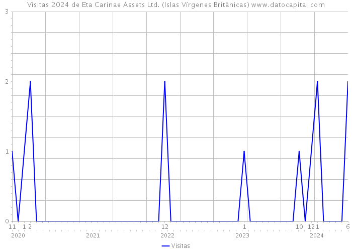 Visitas 2024 de Eta Carinae Assets Ltd. (Islas Vírgenes Británicas) 