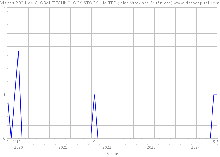 Visitas 2024 de GLOBAL TECHNOLOGY STOCK LIMITED (Islas Vírgenes Británicas) 