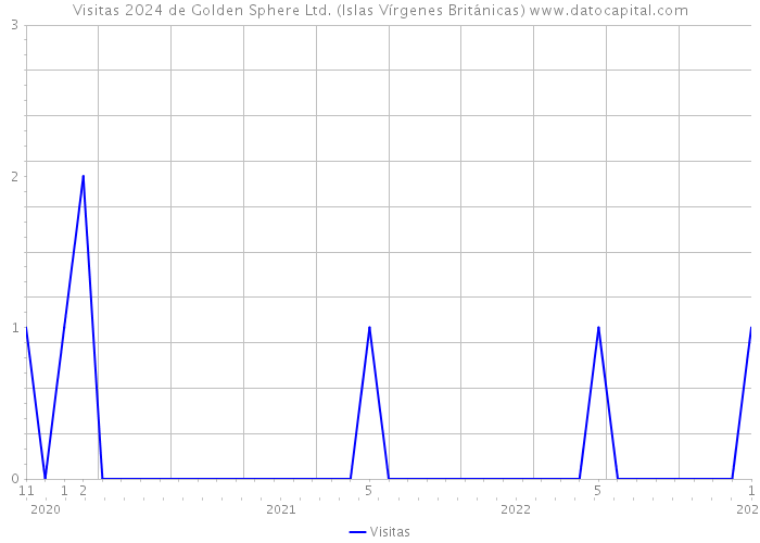 Visitas 2024 de Golden Sphere Ltd. (Islas Vírgenes Británicas) 