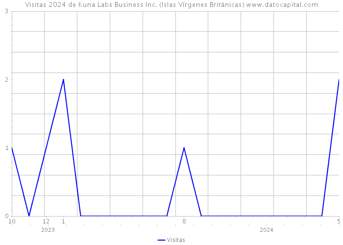 Visitas 2024 de Kuna Labs Business Inc. (Islas Vírgenes Británicas) 
