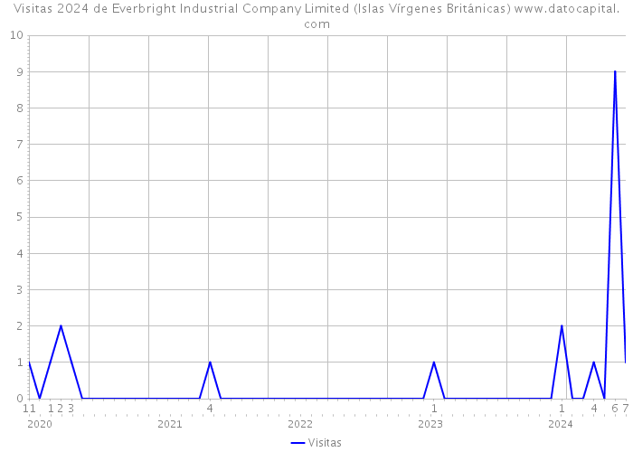 Visitas 2024 de Everbright Industrial Company Limited (Islas Vírgenes Británicas) 