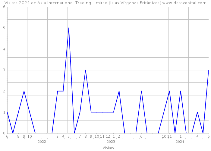 Visitas 2024 de Asia International Trading Limited (Islas Vírgenes Británicas) 