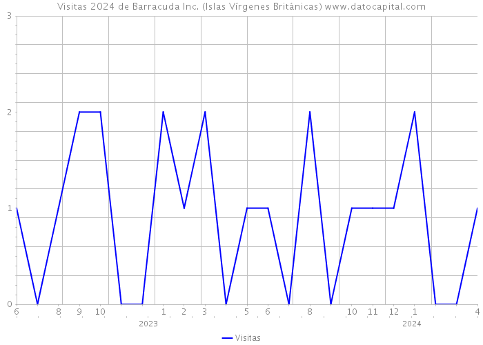 Visitas 2024 de Barracuda Inc. (Islas Vírgenes Británicas) 