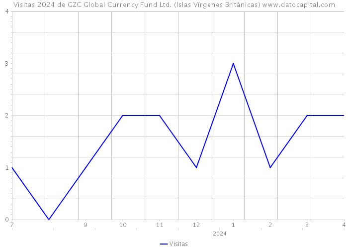 Visitas 2024 de GZC Global Currency Fund Ltd. (Islas Vírgenes Británicas) 