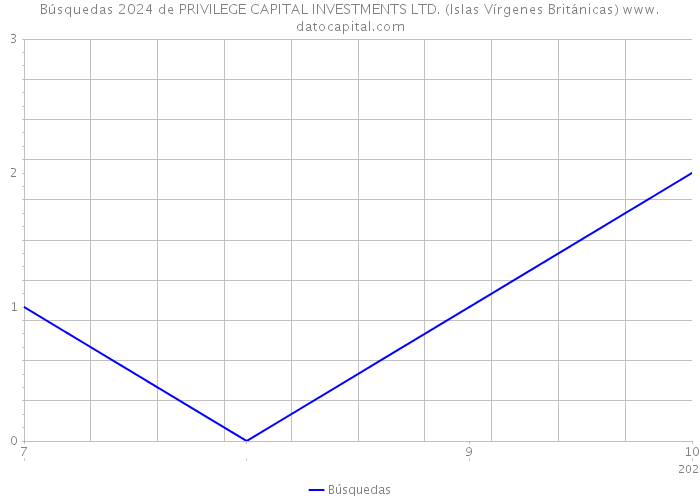Búsquedas 2024 de PRIVILEGE CAPITAL INVESTMENTS LTD. (Islas Vírgenes Británicas) 