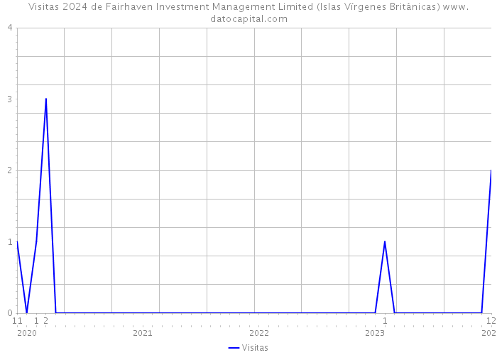 Visitas 2024 de Fairhaven Investment Management Limited (Islas Vírgenes Británicas) 
