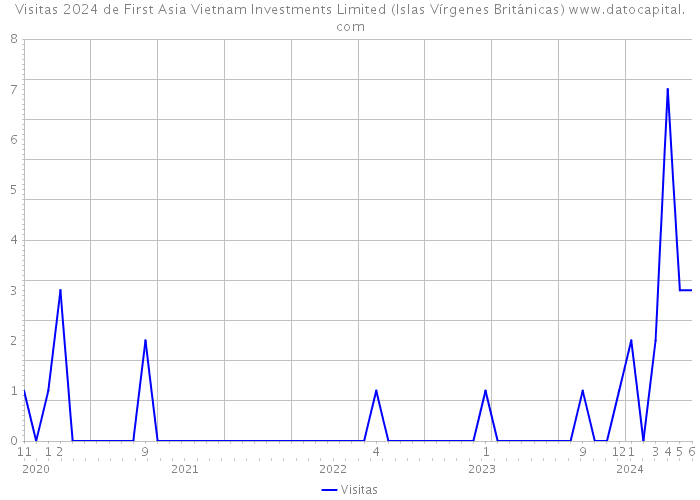 Visitas 2024 de First Asia Vietnam Investments Limited (Islas Vírgenes Británicas) 