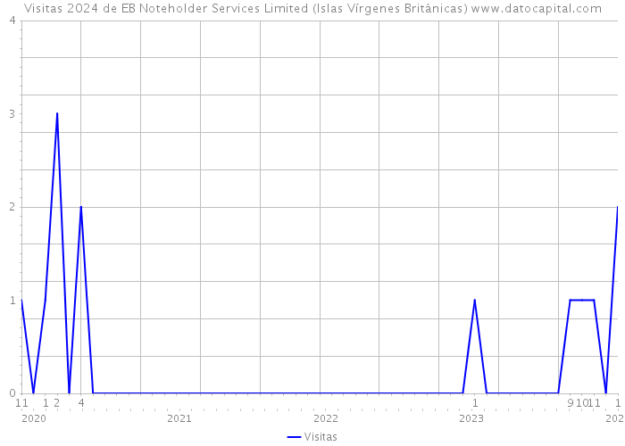 Visitas 2024 de EB Noteholder Services Limited (Islas Vírgenes Británicas) 