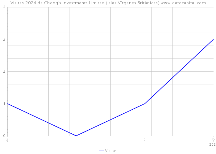 Visitas 2024 de Chong's Investments Limited (Islas Vírgenes Británicas) 