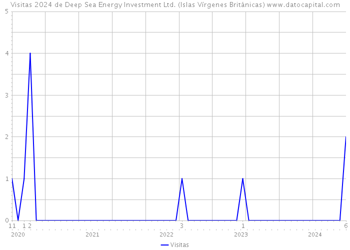 Visitas 2024 de Deep Sea Energy Investment Ltd. (Islas Vírgenes Británicas) 