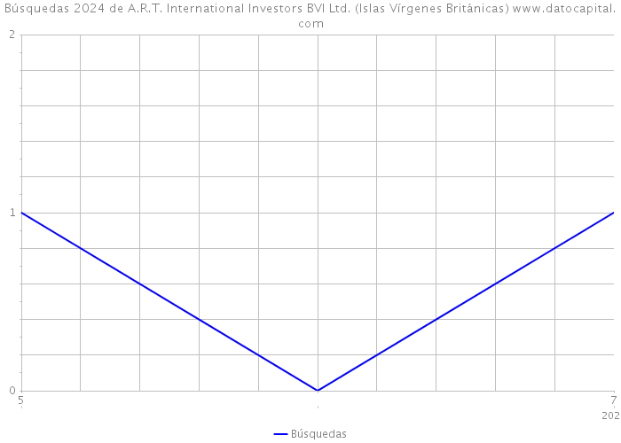 Búsquedas 2024 de A.R.T. International Investors BVI Ltd. (Islas Vírgenes Británicas) 