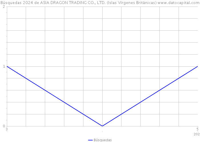 Búsquedas 2024 de ASIA DRAGON TRADING CO., LTD. (Islas Vírgenes Británicas) 