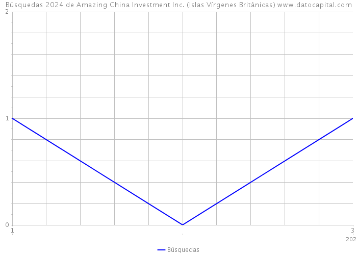 Búsquedas 2024 de Amazing China Investment Inc. (Islas Vírgenes Británicas) 