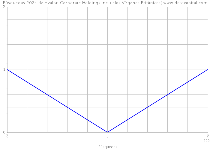 Búsquedas 2024 de Avalon Corporate Holdings Inc. (Islas Vírgenes Británicas) 