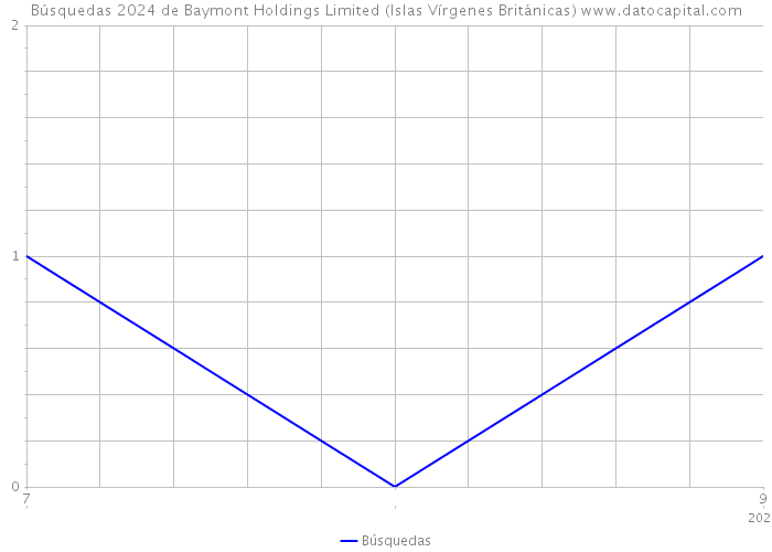 Búsquedas 2024 de Baymont Holdings Limited (Islas Vírgenes Británicas) 