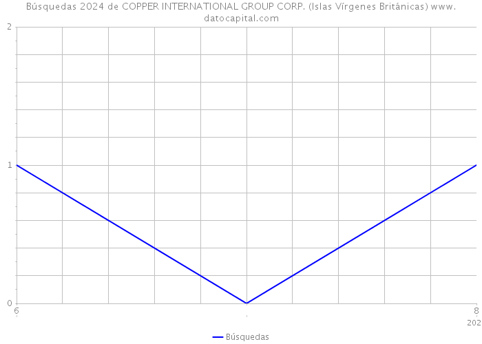 Búsquedas 2024 de COPPER INTERNATIONAL GROUP CORP. (Islas Vírgenes Británicas) 
