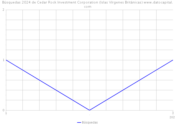 Búsquedas 2024 de Cedar Rock Investment Corporation (Islas Vírgenes Británicas) 