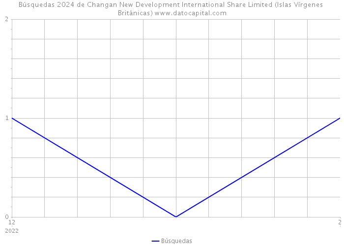 Búsquedas 2024 de Changan New Development International Share Limited (Islas Vírgenes Británicas) 