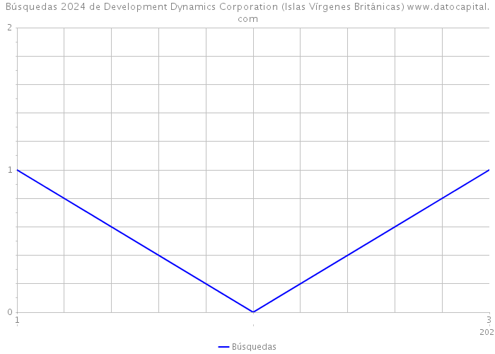 Búsquedas 2024 de Development Dynamics Corporation (Islas Vírgenes Británicas) 