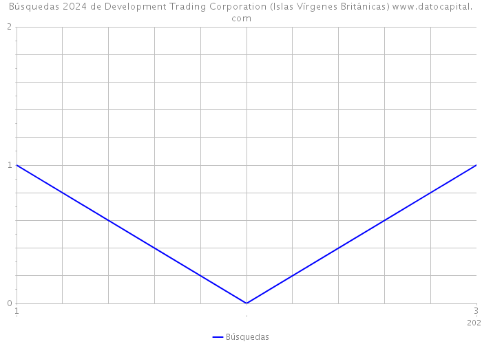Búsquedas 2024 de Development Trading Corporation (Islas Vírgenes Británicas) 